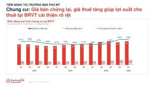 Giá bán căn hộ tăng chậm trong khi giá thuê cải thiện giúp lợi suất cho thuê tại Bà Rịa - Vũng Tàu cũ đạt khoảng 4,2%. (Nguồn: Batdongsan.com.vn).