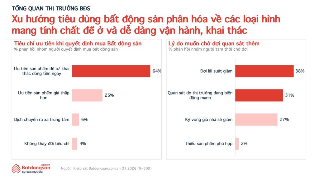 Khảo sát của Batdongsan.com.vn cho thấy đa phần người mua ưu tiên chọn những sản phẩm để ở và khai thác ngay.